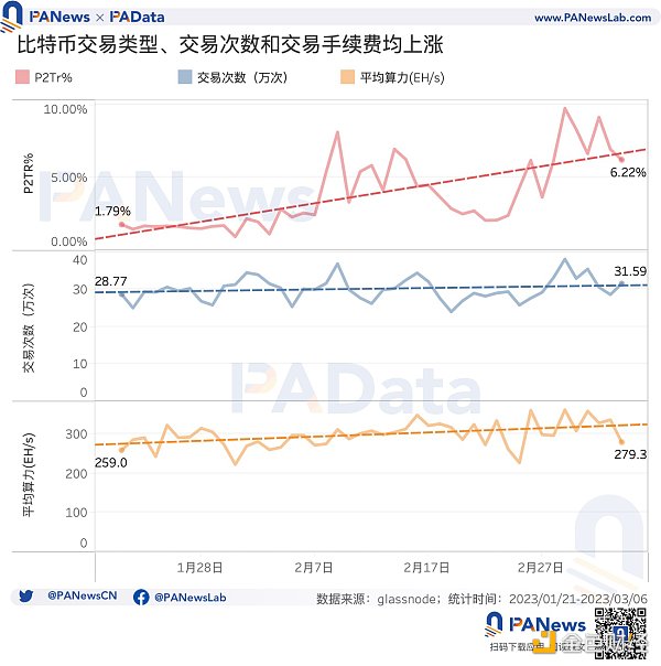 數說比特幣NFT：累計總數突破32萬個，交易市場獨立地址總數突破1萬個