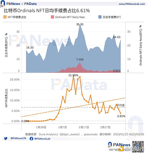 數說比特幣NFT：累計總數突破32萬個，交易市場獨立地址總數突破1萬個