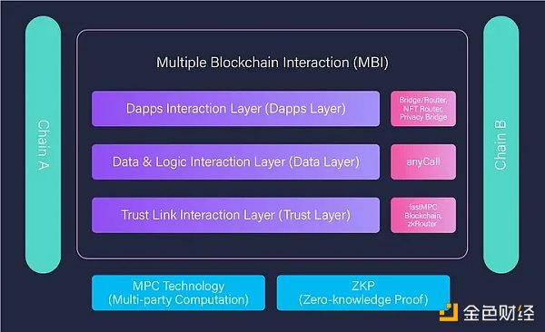 透過最新上線的zkRouter，看Multichain理想中的跨鏈未來