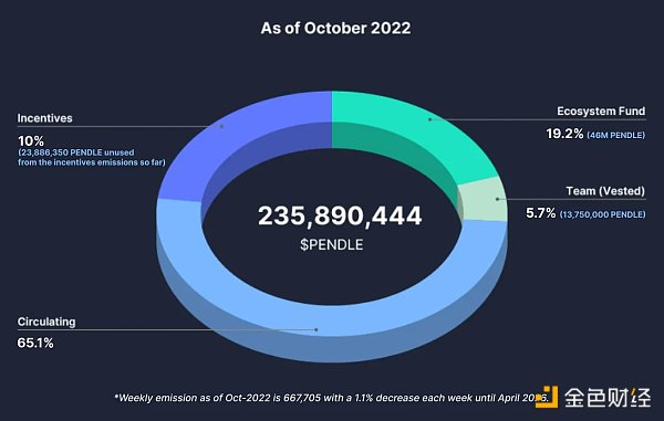 一文讀懂Pendle：LSD戰爭的背後贏家？