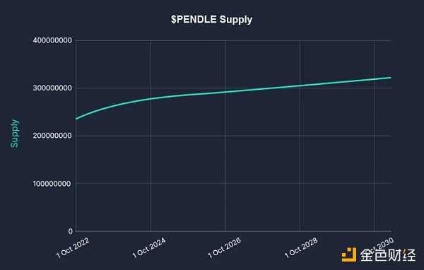 一文讀懂Pendle：LSD戰爭的背後贏家？