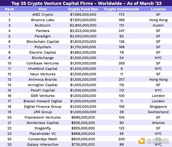 2023 年Crypto VC 名錄：全球300 家加密基金中誰最活躍？