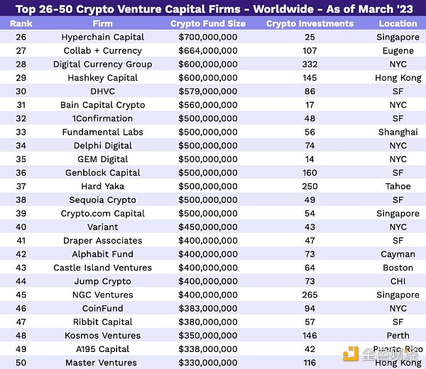 2023 年Crypto VC 名錄：全球300 家加密基金中誰最活躍？