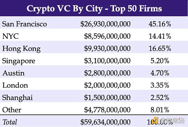 2023 年Crypto VC 名錄：全球300 家加密基金中誰最活躍？