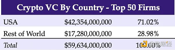 2023 年Crypto VC 名錄：全球300 家加密基金中誰最活躍？