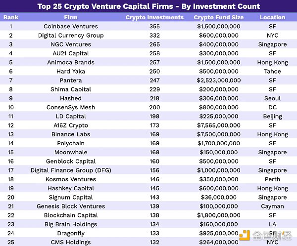 2023 年Crypto VC 名錄：全球300 家加密基金中誰最活躍？