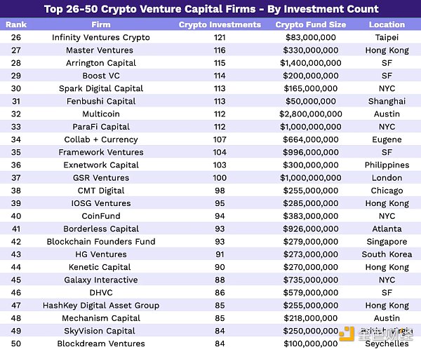 2023 年Crypto VC 名錄：全球300 家加密基金中誰最活躍？