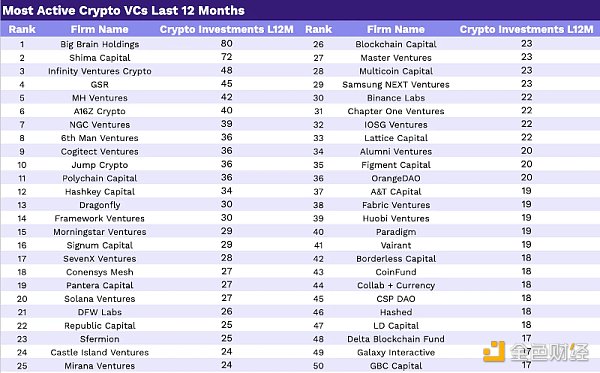 2023 年Crypto VC 名錄：全球300 家加密基金中誰最活躍？