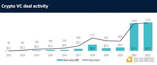 2023 年Crypto VC 名錄：全球300 家加密基金中誰最活躍？