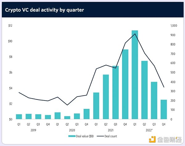 2023 年Crypto VC 名錄：全球300 家加密基金中誰最活躍？