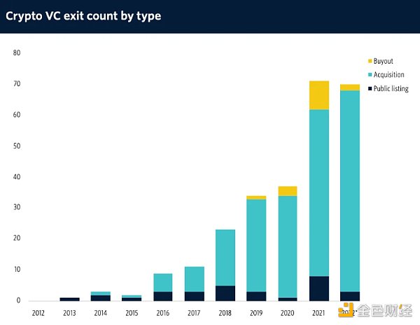 2023 年Crypto VC 名錄：全球300 家加密基金中誰最活躍？