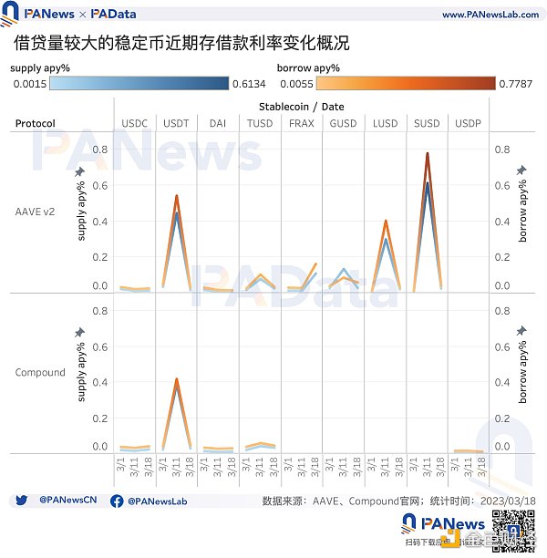 數據复盤USDC危機後的穩定幣市場：穩定幣購買力跌至短期低點
