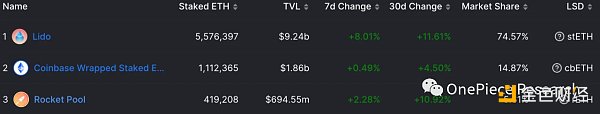 OP Research：ETH 2.0和LSDFi建立的國債和Cryptopia