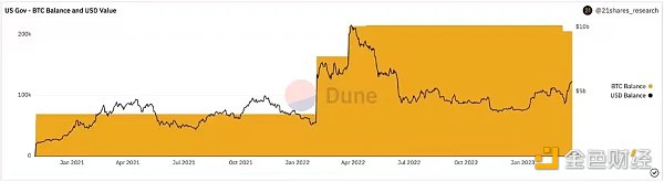 美國政府還持有多少比特幣？何時出的貨？