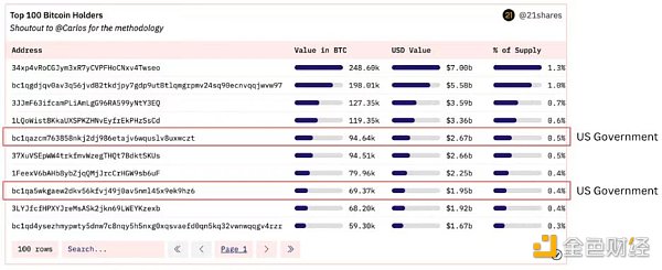 美國政府還持有多少比特幣？何時出的貨？