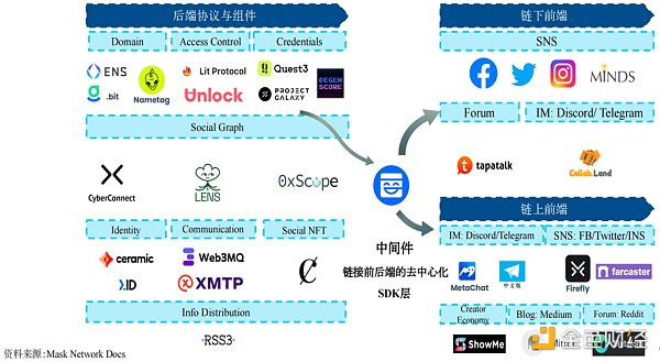 從社交本質出發，深入探究Web3.0社交產品的現狀和未來          