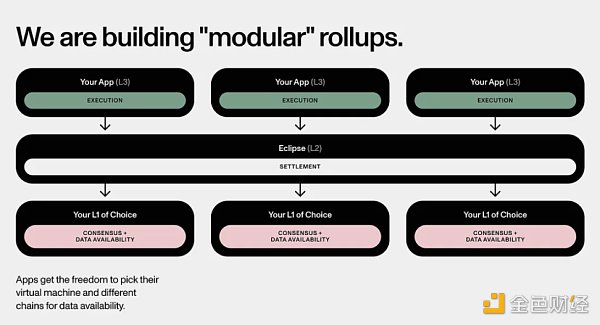 走向模塊化區塊鏈未來之路：Rollups-as-a-Service揭秘