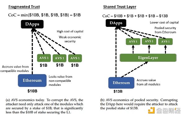 Bixin Ventures：EigenLayer將成為ETH信任層的保障