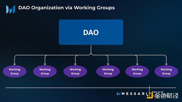 Messari報告：深度解讀DAO工作組的資金分配現狀