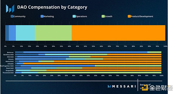 Messari報告：深度解讀DAO工作組的資金分配現狀