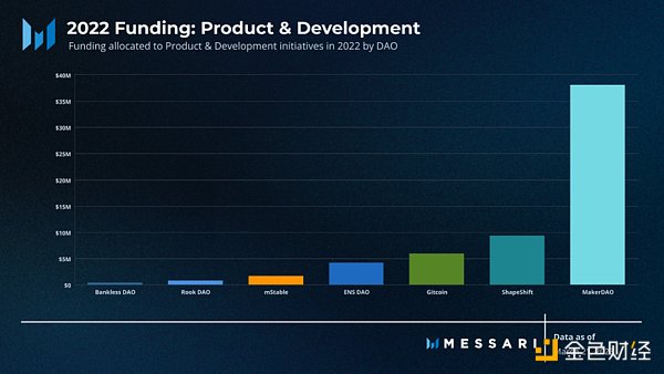 Messari報告：深度解讀DAO工作組的資金分配現狀