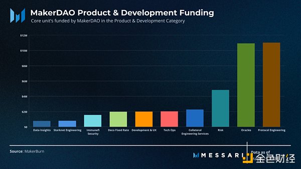 Messari報告：深度解讀DAO工作組的資金分配現狀