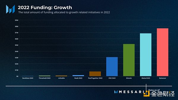 Messari報告：深度解讀DAO工作組的資金分配現狀