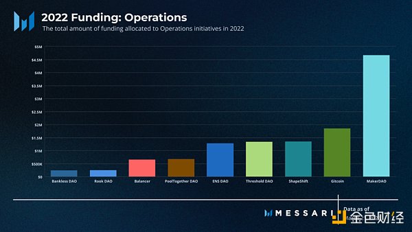 Messari報告：深度解讀DAO工作組的資金分配現狀