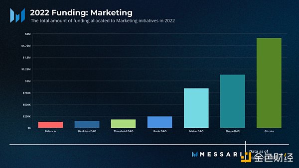 Messari報告：深度解讀DAO工作組的資金分配現狀