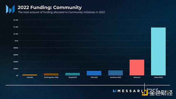 Messari報告：深度解讀DAO工作組的資金分配現狀