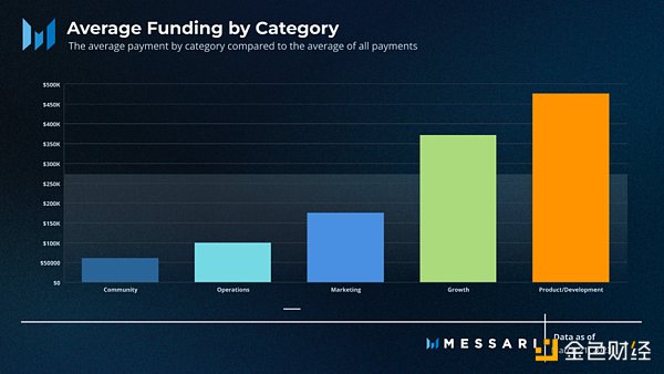 Messari報告：深度解讀DAO工作組的資金分配現狀