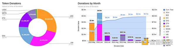 Messari報告：深度解讀DAO工作組的資金分配現狀