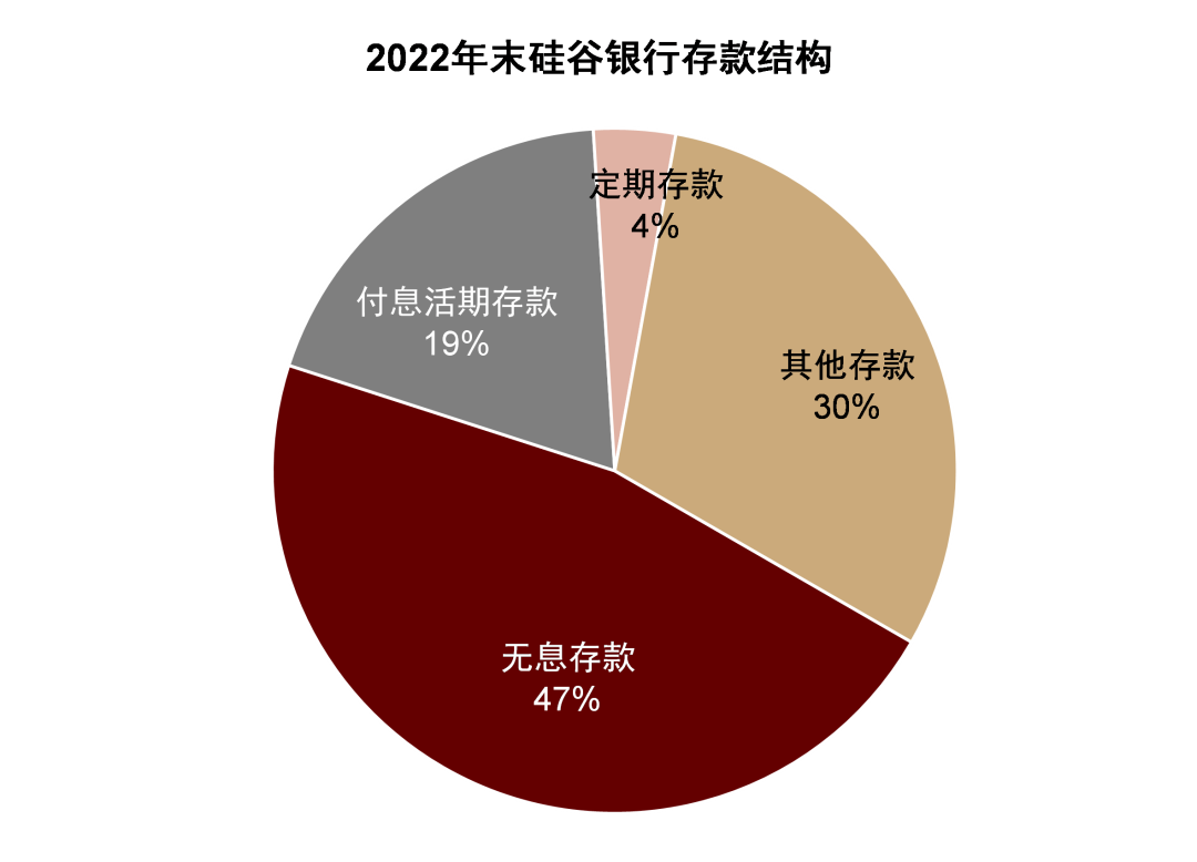 中金最新報告：矽谷銀行事件與潛在的流動性風險敞口          