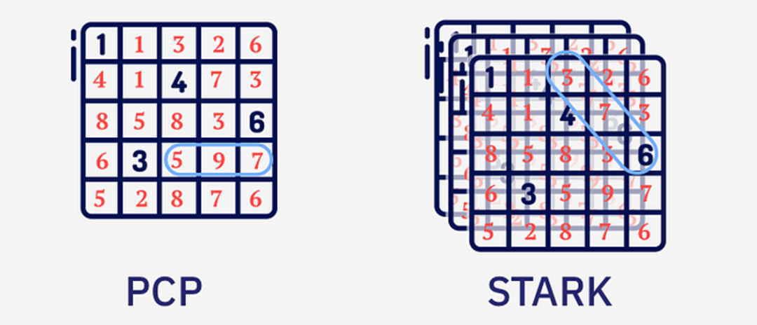 走進Stark：以太坊擴容的終極解決方案？