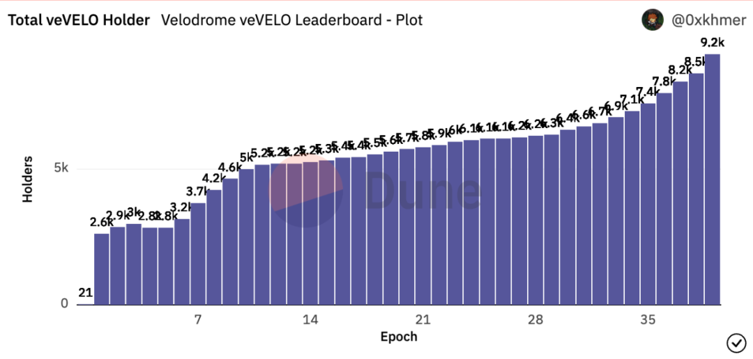 解讀Velodrome ：何以成為Optimism的DeFi發動機？