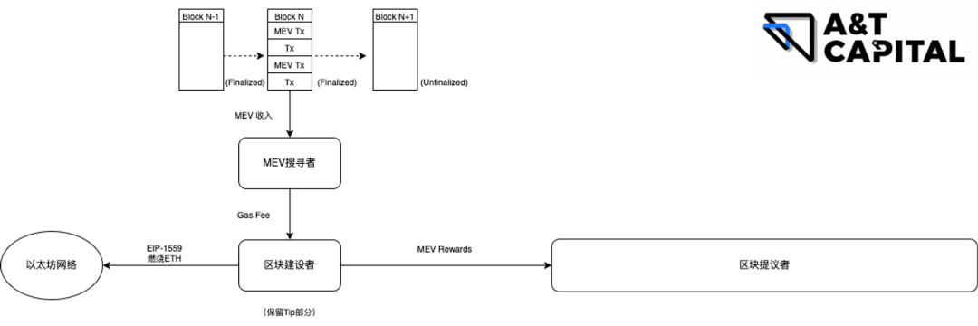解讀以太坊MEV產業鏈：現狀、問題及改進方法