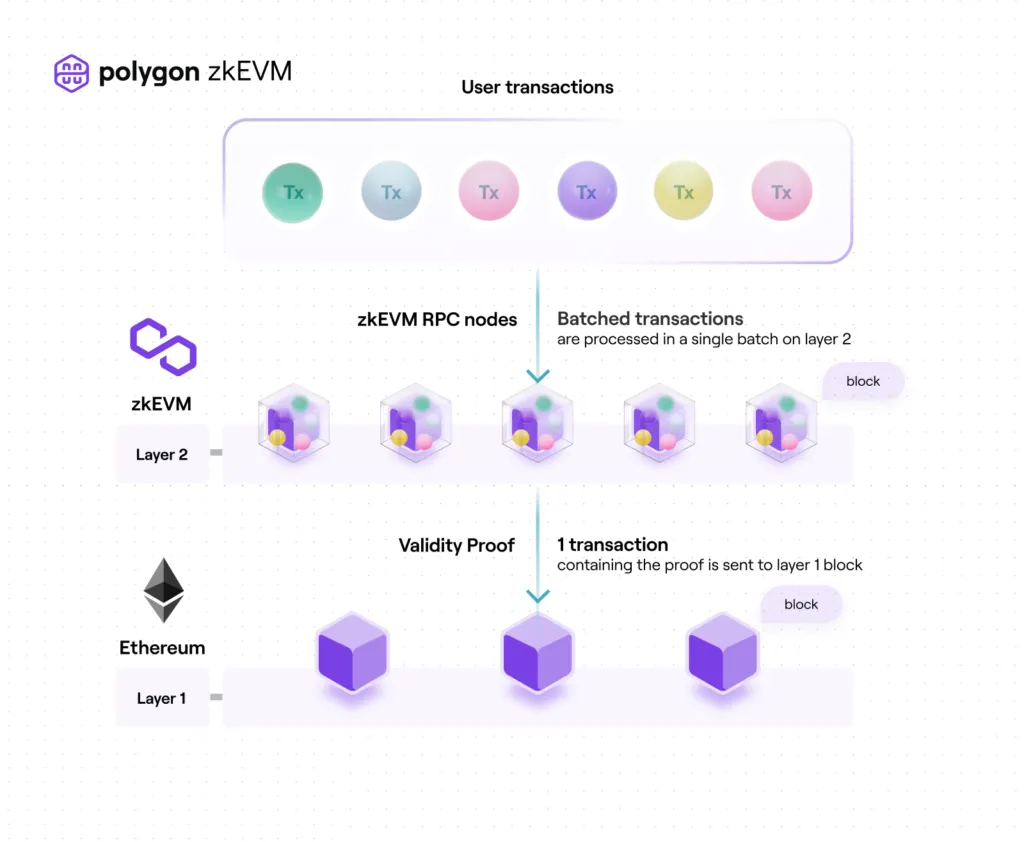 Polygon zkEVM 的一般擴展方法的圖示