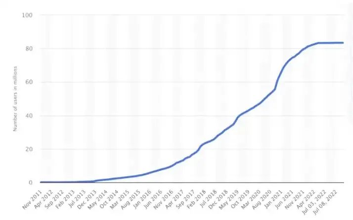 回歸Web3價值本質，10億級用戶應用將從哪裡誕生？