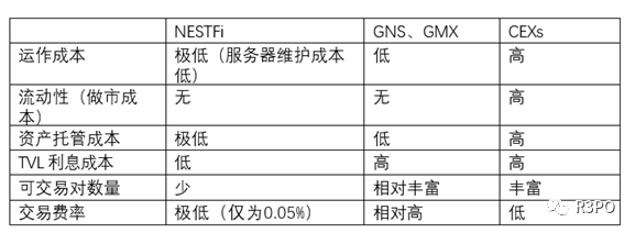 無限流動性？  5分鐘了解新衍生品DEX NESTFi