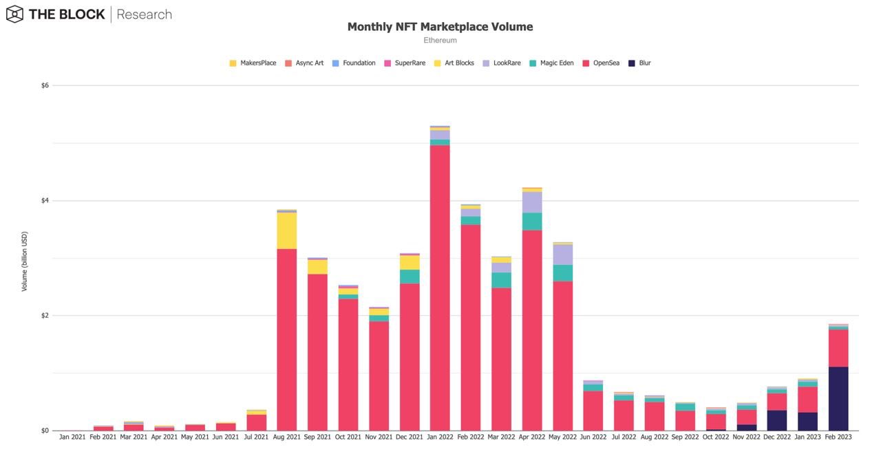 12張圖表解讀2月加密行業：NFT引領加密市場早春回暖