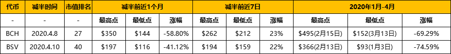 复盤歷年減半週期：上漲動力從何而來？