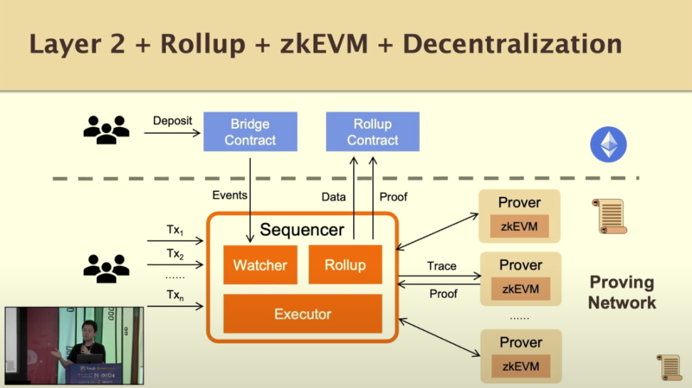 Scroll聯創ETHDenver演講：測試網最新進展及構建zkEVM、zk Rollup遇到的挑戰