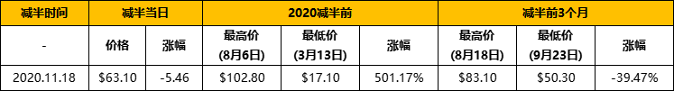 复盤歷年減半週期：上漲動力從何而來？