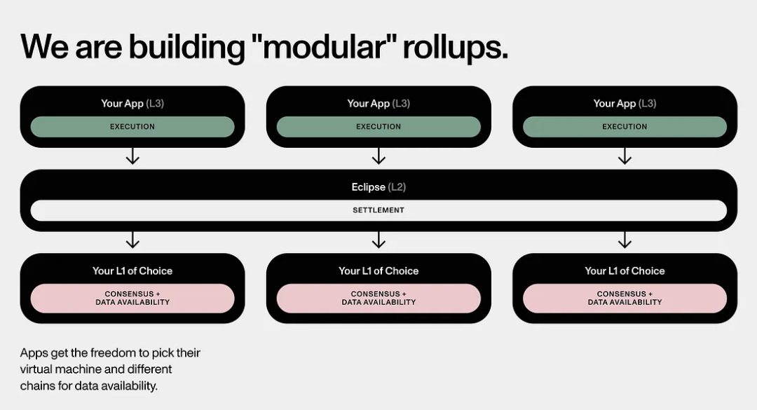 區塊鏈模塊化願景：Rollups-as-a-Service方案盤點