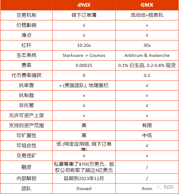 GMX全鏈樂高來勢洶洶，會威脅到dYdX的龍頭地位嗎？