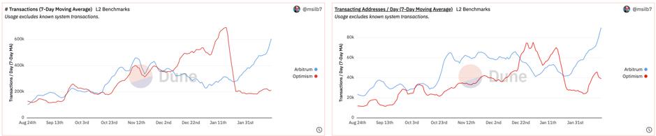 全面解讀：Arbitrum 如何成為Layer2 領跑者？