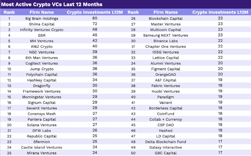 2023 年Crypto VC 名錄：全球300 家加密基金中誰最活躍？