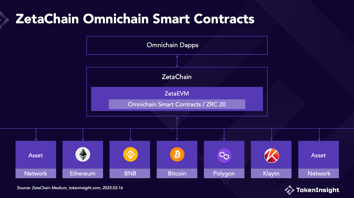 項目研報丨Omnichain創新者ZetaChain：採用原生DVT的新型Layer1公鏈