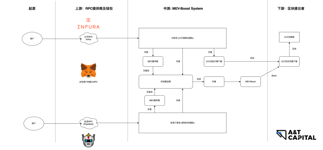 解讀以太坊MEV產業鏈：現狀、問題及改進方法