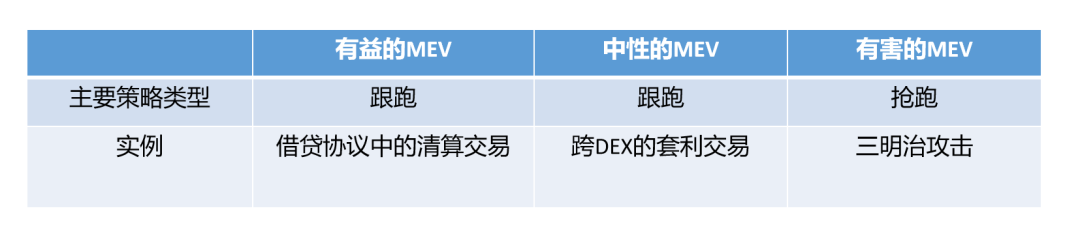 解讀以太坊MEV產業鏈：現狀、問題及改進方法